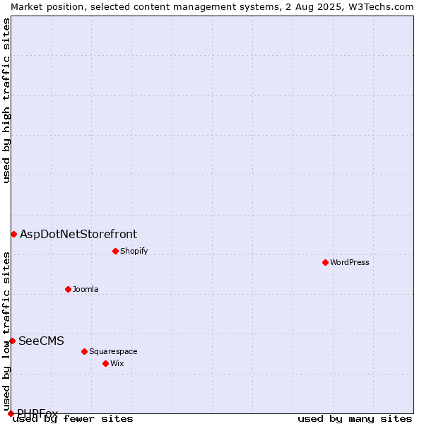 Market position of AspDotNetStorefront vs. SeeCMS vs. PHPFox