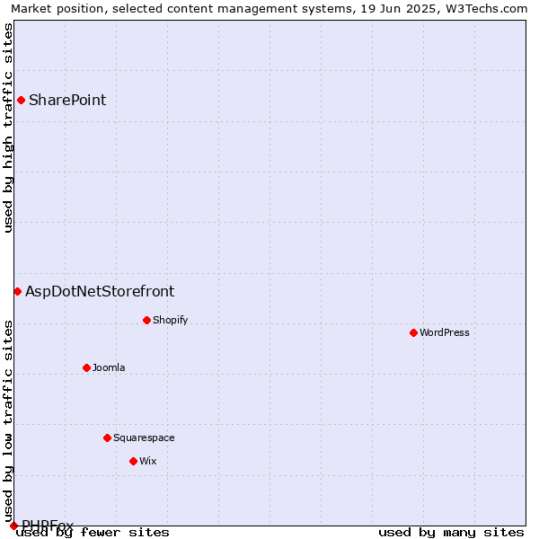Market position of SharePoint vs. AspDotNetStorefront vs. PHPFox