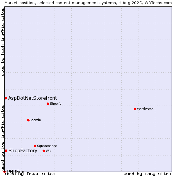 Market position of ShopFactory vs. AspDotNetStorefront vs. PHPFox