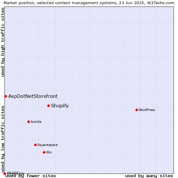 Market position of Shopify vs. AspDotNetStorefront vs. PHPFox