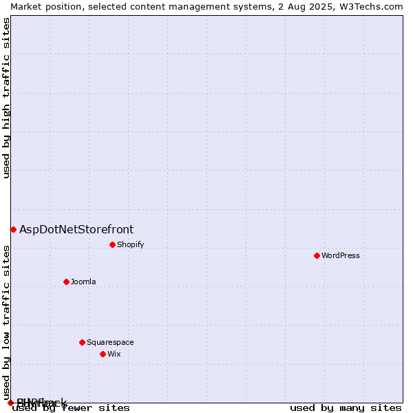 Market position of AspDotNetStorefront vs. Silvrback vs. PHPFox