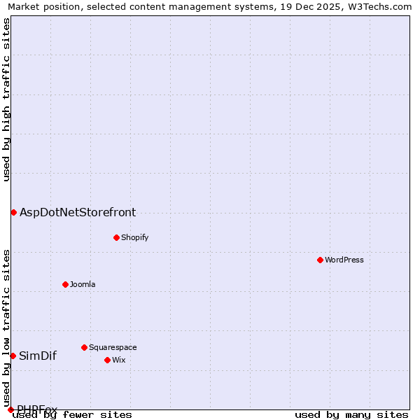 Market position of AspDotNetStorefront vs. SimDif vs. PHPFox