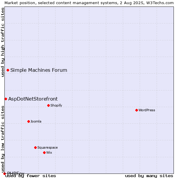 Market position of Simple Machines Forum vs. AspDotNetStorefront vs. PHPFox
