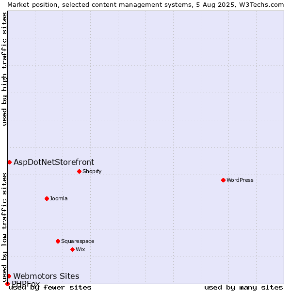 Market position of AspDotNetStorefront vs. Webmotors Sites vs. PHPFox