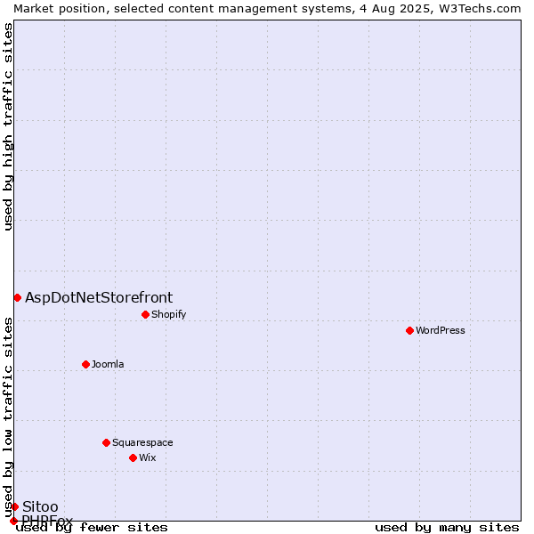 Market position of AspDotNetStorefront vs. Sitoo vs. PHPFox