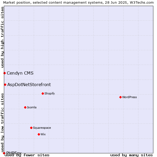 Market position of AspDotNetStorefront vs. Cendyn CMS vs. PHPFox