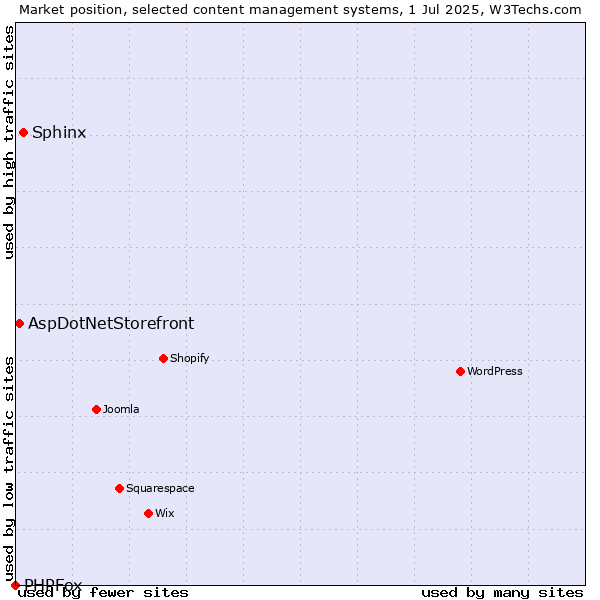 Market position of Sphinx vs. AspDotNetStorefront vs. PHPFox