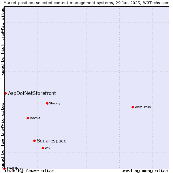 Market position of Squarespace vs. AspDotNetStorefront vs. PHPFox