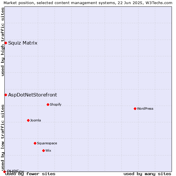 Market position of Squiz Matrix vs. AspDotNetStorefront vs. PHPFox