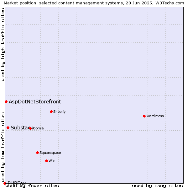 Market position of Substack vs. AspDotNetStorefront vs. PHPFox