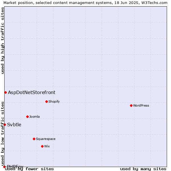 Market position of AspDotNetStorefront vs. Svbtle vs. PHPFox