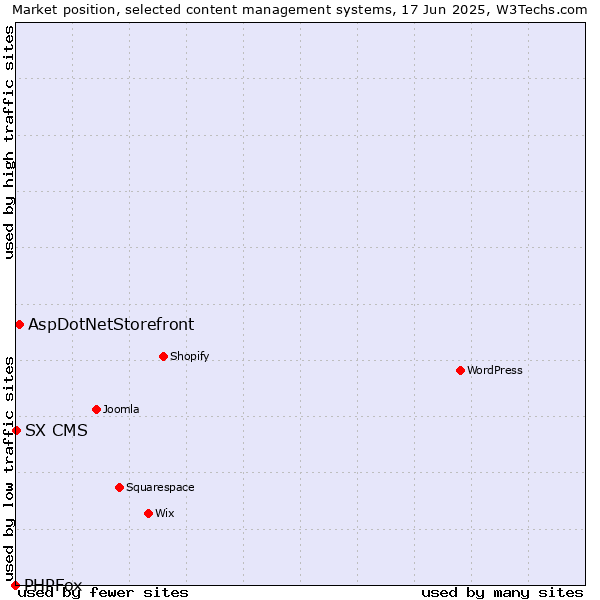 Market position of AspDotNetStorefront vs. SX CMS vs. PHPFox