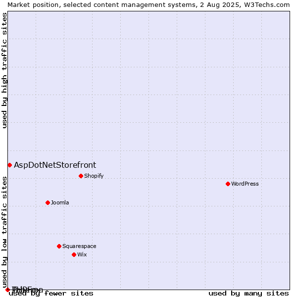 Market position of AspDotNetStorefront vs. PHPFox vs. Taberna
