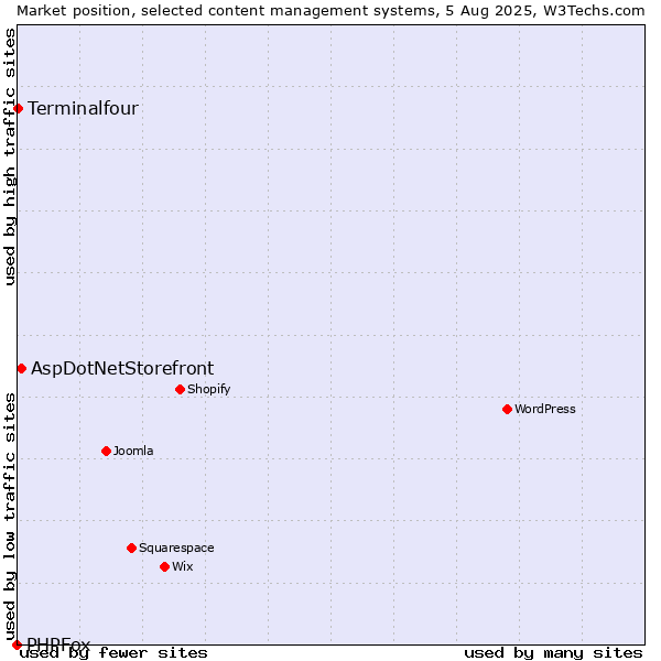 Market position of AspDotNetStorefront vs. Terminalfour vs. PHPFox