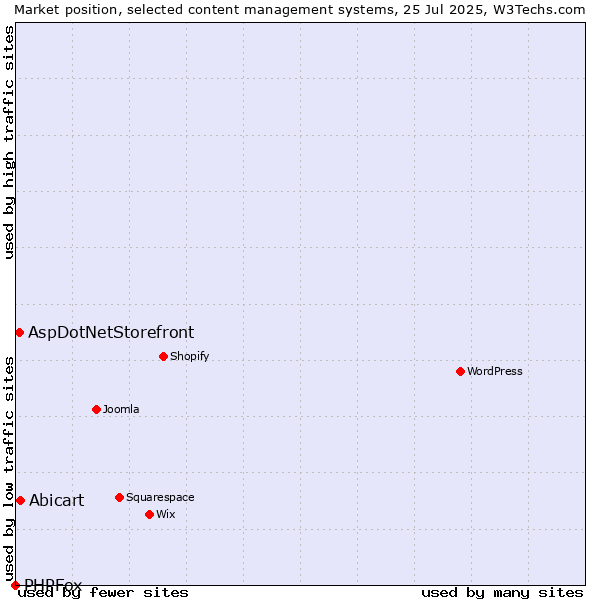 Market position of Abicart vs. AspDotNetStorefront vs. PHPFox