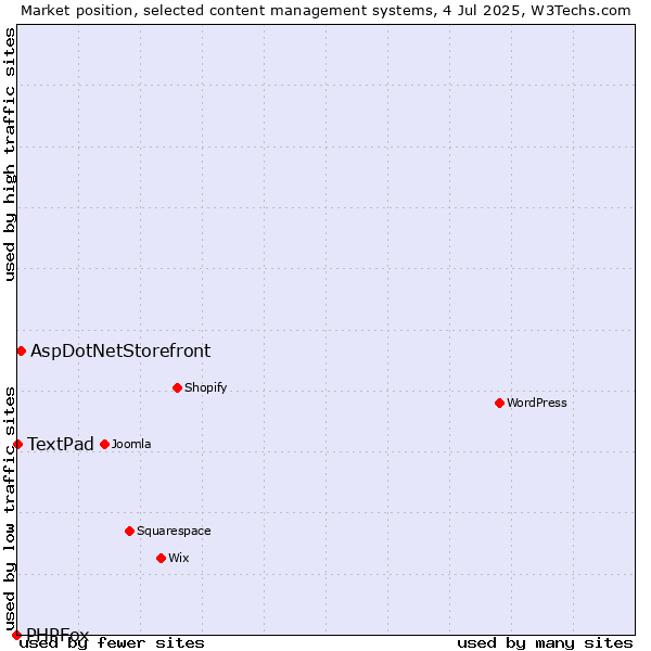 Market position of AspDotNetStorefront vs. TextPad vs. PHPFox