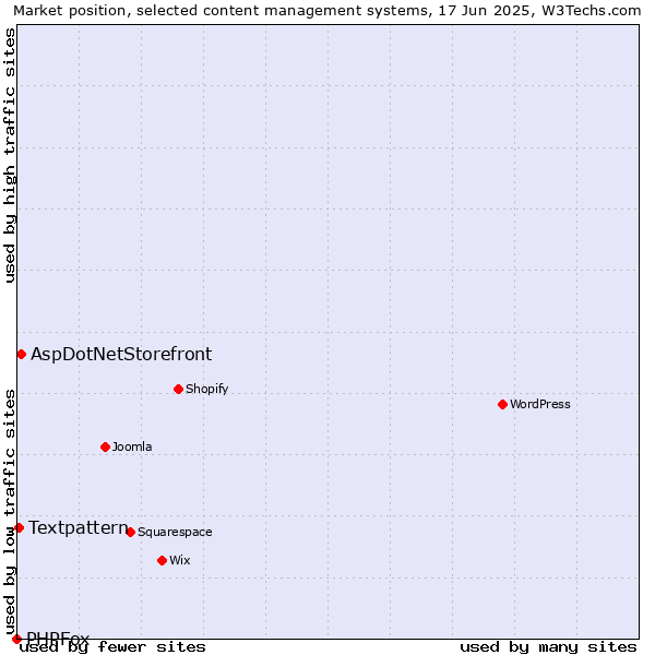 Market position of AspDotNetStorefront vs. Textpattern vs. PHPFox