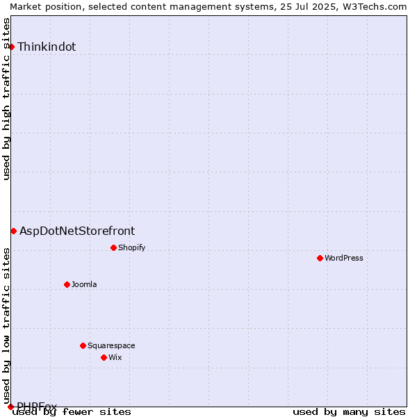 Market position of AspDotNetStorefront vs. Thinkindot vs. PHPFox