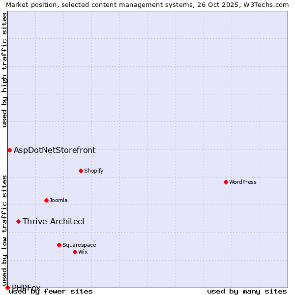 Market position of Thrive Architect vs. AspDotNetStorefront vs. PHPFox