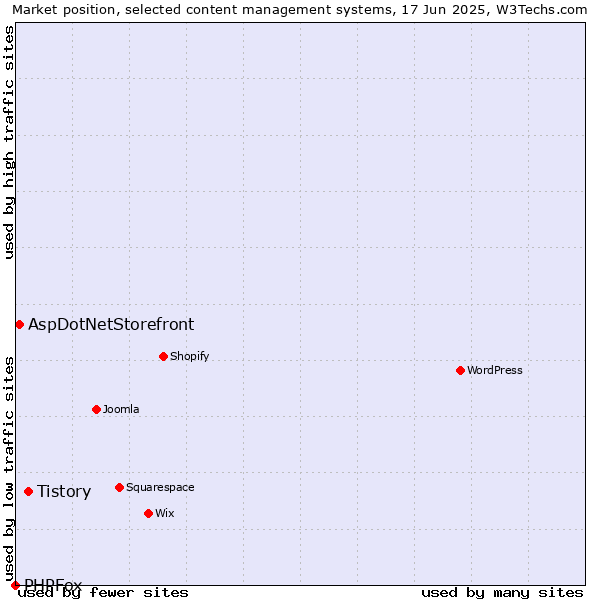 Market position of Tistory vs. AspDotNetStorefront vs. PHPFox