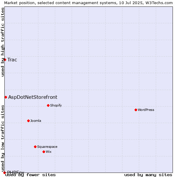 Market position of AspDotNetStorefront vs. Trac vs. PHPFox