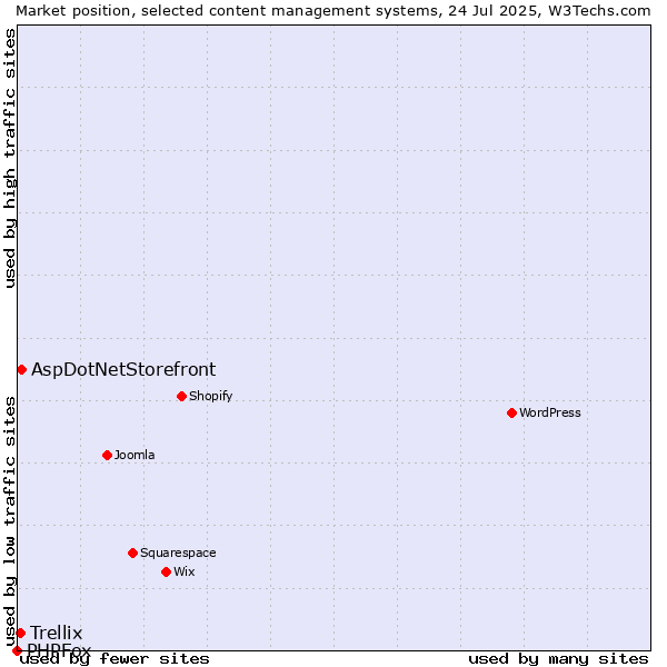 Market position of AspDotNetStorefront vs. Trellix vs. PHPFox