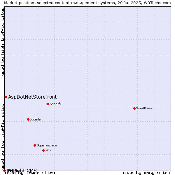 Market position of AspDotNetStorefront vs. Twilight CMS vs. PHPFox