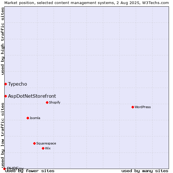 Market position of Typecho vs. AspDotNetStorefront vs. PHPFox