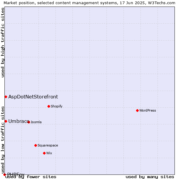 Market position of Umbraco vs. AspDotNetStorefront vs. PHPFox