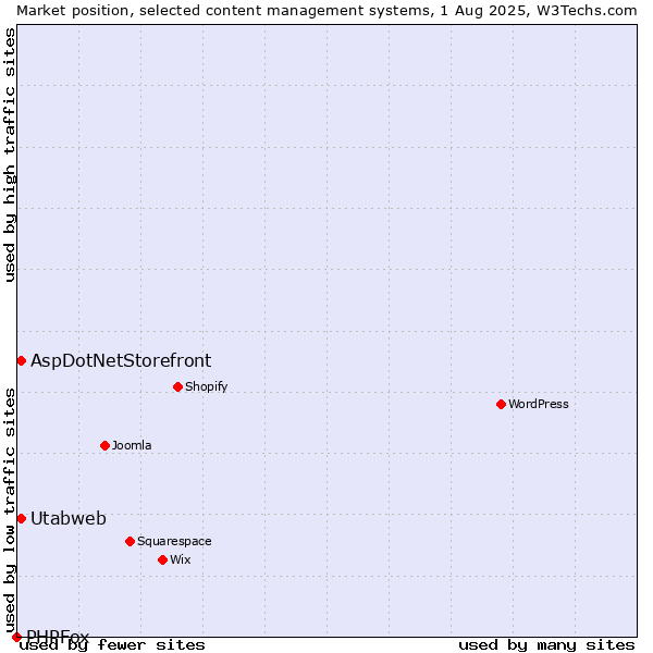 Market position of AspDotNetStorefront vs. Utabweb vs. PHPFox
