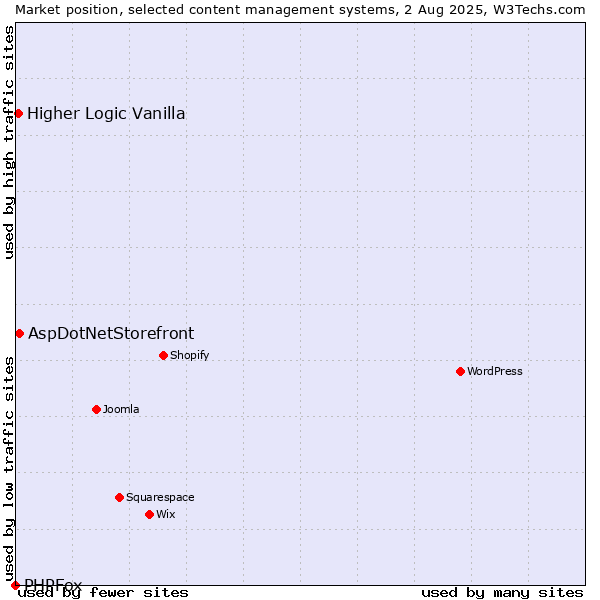 Market position of AspDotNetStorefront vs. Higher Logic Vanilla vs. PHPFox
