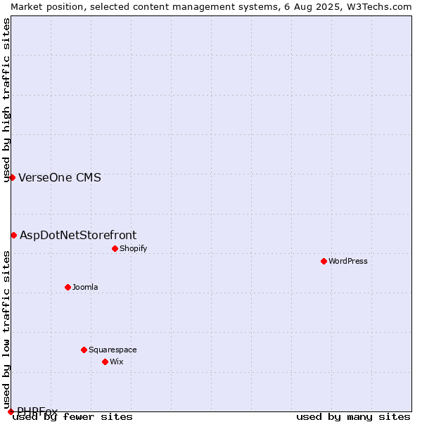 Market position of AspDotNetStorefront vs. VerseOne CMS vs. PHPFox