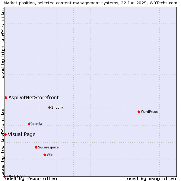 Market position of AspDotNetStorefront vs. Visual Page vs. PHPFox