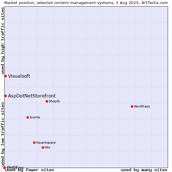Market position of AspDotNetStorefront vs. Visualsoft vs. PHPFox