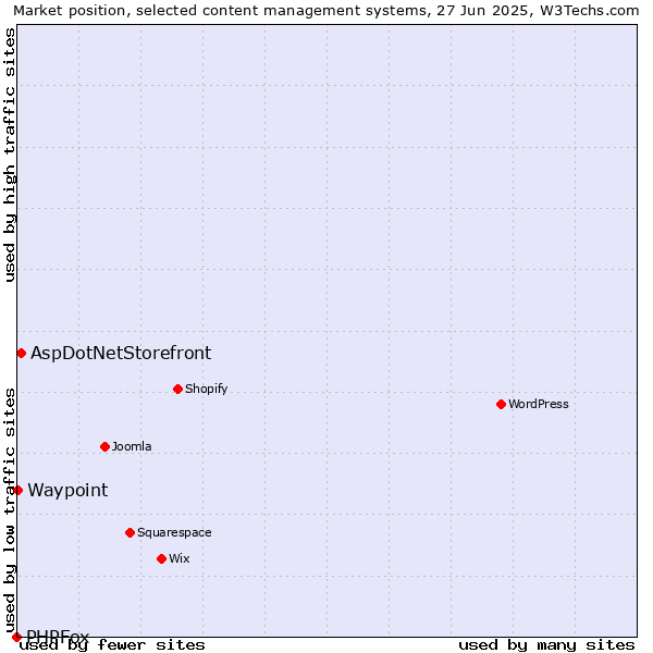 Market position of AspDotNetStorefront vs. Waypoint vs. PHPFox