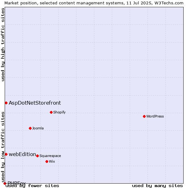 Market position of AspDotNetStorefront vs. webEdition vs. PHPFox