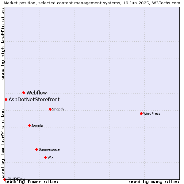 Market position of Webflow vs. AspDotNetStorefront vs. PHPFox