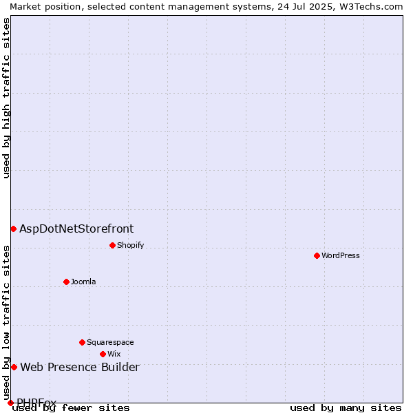 Market position of Web Presence Builder vs. AspDotNetStorefront vs. PHPFox