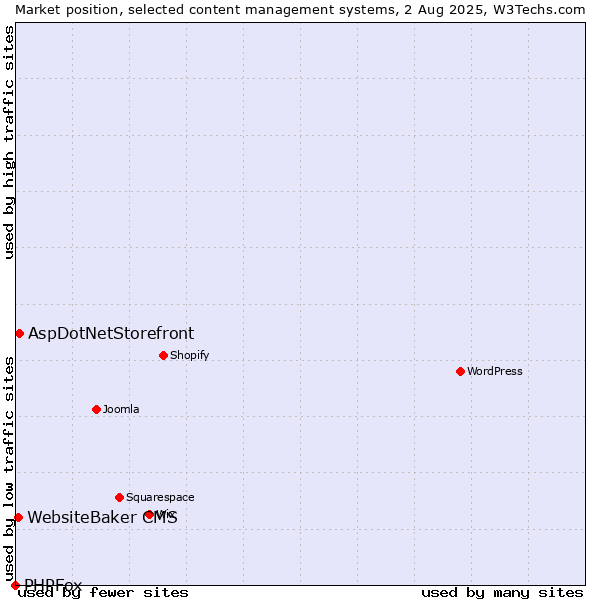 Market position of AspDotNetStorefront vs. WebsiteBaker CMS vs. PHPFox