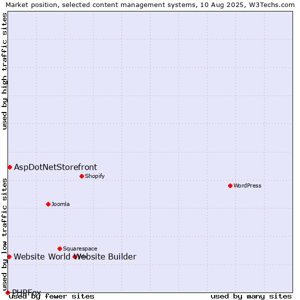 Market position of AspDotNetStorefront vs. Website World Website Builder vs. PHPFox