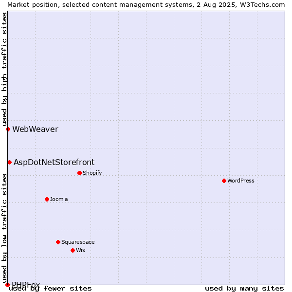 Market position of AspDotNetStorefront vs. WebWeaver vs. PHPFox
