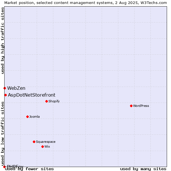 Market position of AspDotNetStorefront vs. WebZen vs. PHPFox