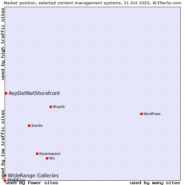 Market position of AspDotNetStorefront vs. WideRange Galleries vs. PHPFox
