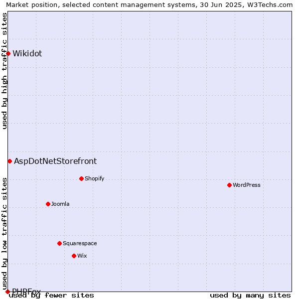 Market position of AspDotNetStorefront vs. Wikidot vs. PHPFox