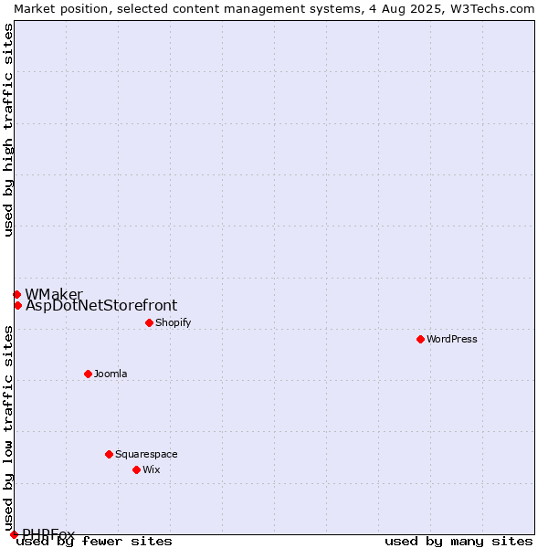 Market position of AspDotNetStorefront vs. WMaker vs. PHPFox