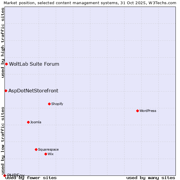 Market position of WoltLab Suite Forum vs. AspDotNetStorefront vs. PHPFox