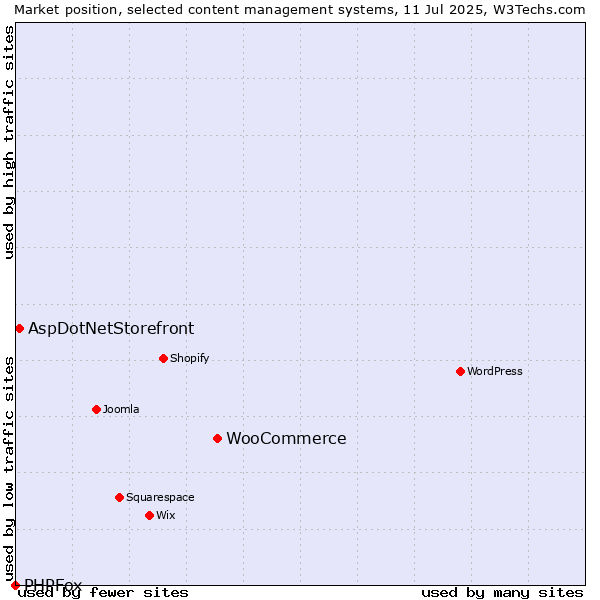 Market position of WooCommerce vs. AspDotNetStorefront vs. PHPFox