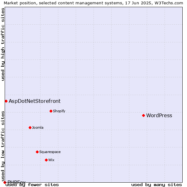 Market position of WordPress vs. AspDotNetStorefront vs. PHPFox
