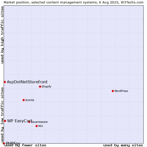 Market position of WP EasyCart vs. AspDotNetStorefront vs. PHPFox