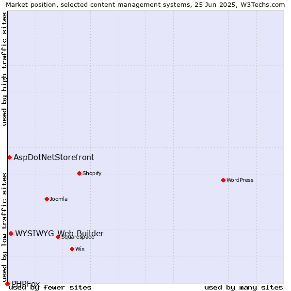 Market position of WYSIWYG Web Builder vs. AspDotNetStorefront vs. PHPFox